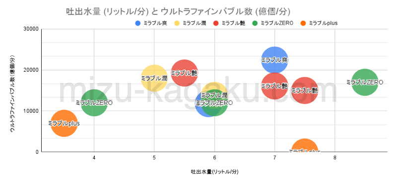 ミラブルの吐出水量とウルトラファインバブル数の比較